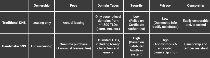 Traditional DNS vs Handshake DNS